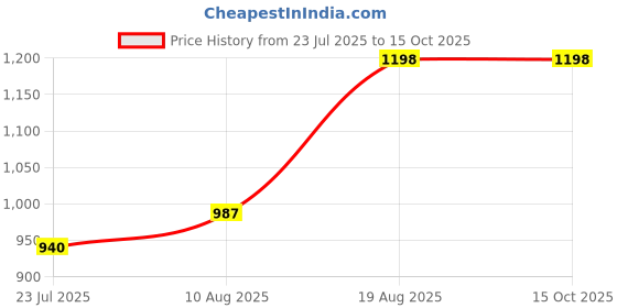 tatacliq.com DOLCE CRUDO BlackJeans dolce crudo Price History Graph from 23 Jul 2025 to 14 Oct 2025