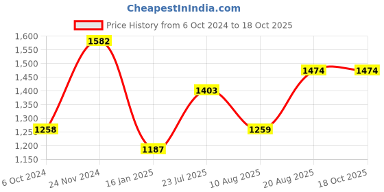 tatacliq.com DOLCE CRUDO Blue Bootcut High Rise Jeans dolce crudo Price History Graph from 6 Oct 2024 to 18 Oct 2025