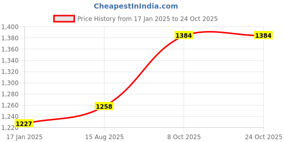 tatacliq.com DOLCE CRUDO Blue Denim Distressed High Rise Jeans dolce crudo Price History Graph from 17 Jan 2025 to 23 Oct 2025