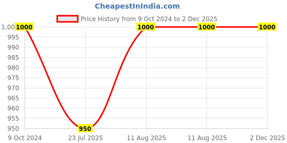 tatacliq.com DOLCE CRUDO Blue Denim Distressed Mid Rise Shorts dolce crudo Price History Graph from 9 Oct 2024 to 2 Dec 2025