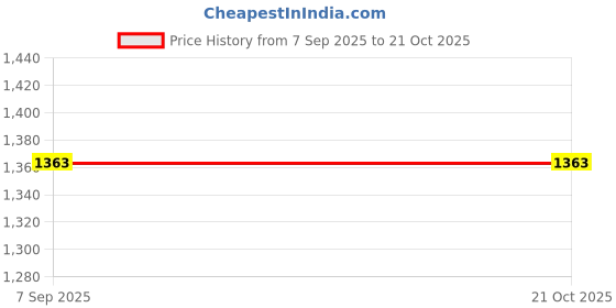 tatacliq.com Dolce Crudo Blue Denim Jeans dolce crudo Price History Graph from 7 Sep 2025 to 21 Oct 2025