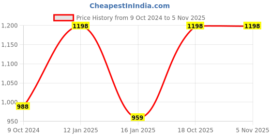 tatacliq.com DOLCE CRUDO Blue Denim Regular Fit High Rise Joggers dolce crudo Price History Graph from 9 Oct 2024 to 3 Nov 2025