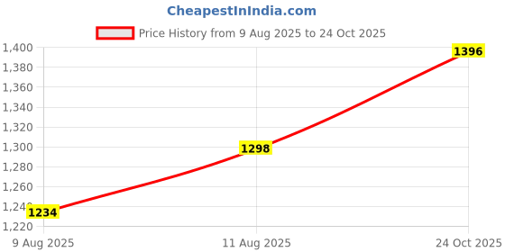 tatacliq.com DOLCE CRUDO Blue Denim Relaxed Fit High Rise Cargo Jeans dolce crudo Price History Graph from 9 Aug 2025 to 24 Oct 2025