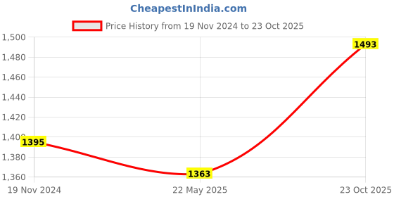 tatacliq.com DOLCE CRUDO Blue Denim Relaxed Fit High Rise Jeans dolce crudo Price History Graph from 19 Nov 2024 to 23 Oct 2025