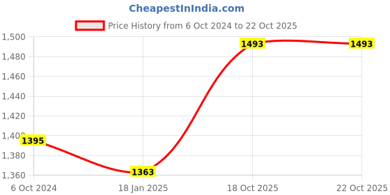 tatacliq.com DOLCE CRUDO Blue Denim Relaxed Fit High Rise Jeans dolce crudo Price History Graph from 6 Oct 2024 to 21 Oct 2025