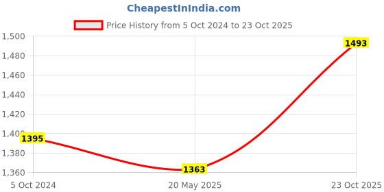 tatacliq.com DOLCE CRUDO Blue Denim Relaxed Fit High Rise Jeans dolce crudo Price History Graph from 5 Oct 2024 to 23 Oct 2025