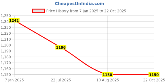 tatacliq.com DOLCE CRUDO Blue Denim Skinny Fit High Rise Jeans dolce crudo Price History Graph from 7 Jan 2025 to 22 Oct 2025