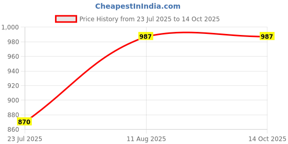 tatacliq.com DOLCE CRUDO Blue Distressed Capri Jeans dolce crudo Price History Graph from 23 Jul 2025 to 13 Oct 2025