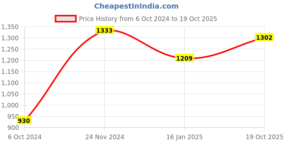 tatacliq.com DOLCE CRUDO Blue Distressed Flared Fit High Rise Jeans dolce crudo Price History Graph from 6 Oct 2024 to 19 Oct 2025