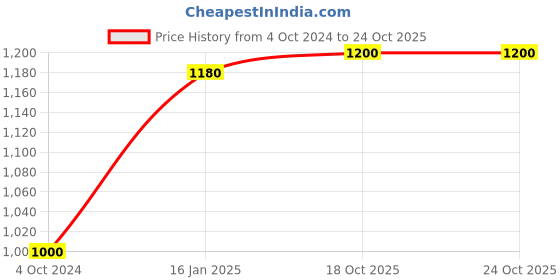 tatacliq.com DOLCE CRUDO Blue Distressed High Rise Jeans dolce crudo Price History Graph from 4 Oct 2024 to 24 Oct 2025