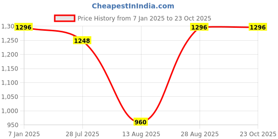 tatacliq.com DOLCE CRUDO Blue Distressed High Rise Stretchable Jeans dolce crudo Price History Graph from 7 Jan 2025 to 23 Oct 2025