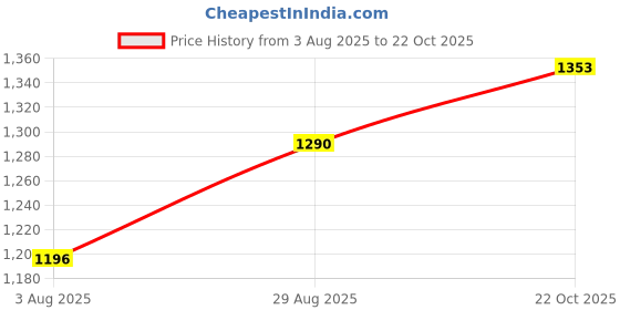 tatacliq.com DOLCE CRUDO Blue Distressed Skinny Fit High Rise Jeans dolce crudo Price History Graph from 3 Aug 2025 to 22 Oct 2025
