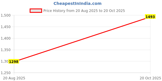 tatacliq.com Dolce Crudo Blue Flared Fit Jeans dolce crudo Price History Graph from 20 Aug 2025 to 20 Oct 2025