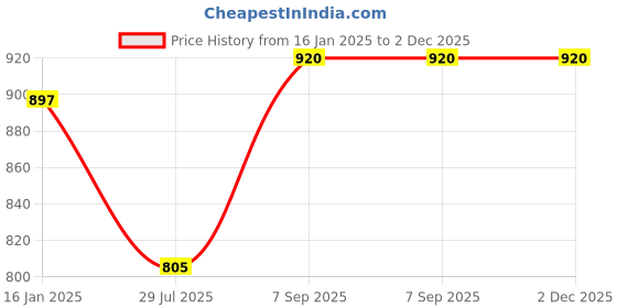 tatacliq.com DOLCE CRUDO Blue High Rise Jeggings dolce crudo Price History Graph from 16 Jan 2025 to 1 Dec 2025