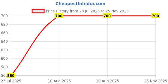 tatacliq.com DOLCE CRUDO Blue MiniSkirt dolce crudo Price History Graph from 23 Jul 2025 to 25 Nov 2025