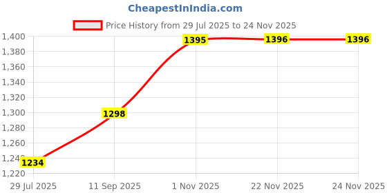 tatacliq.com DOLCE CRUDO Blue Plain Jeans dolce crudo Price History Graph from 29 Jul 2025 to 23 Nov 2025