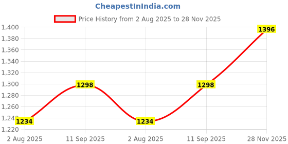 tatacliq.com DOLCE CRUDO Blue Plain Jeans dolce crudo Price History Graph from 2 Aug 2025 to 28 Nov 2025