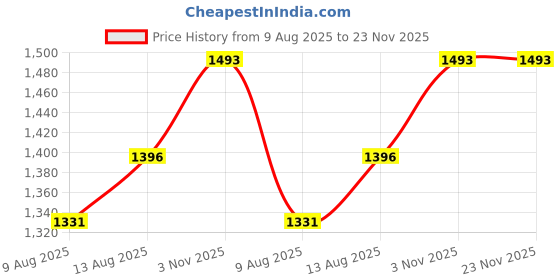 tatacliq.com DOLCE CRUDO Blue Plain Jeans dolce crudo Price History Graph from 9 Aug 2025 to 22 Nov 2025