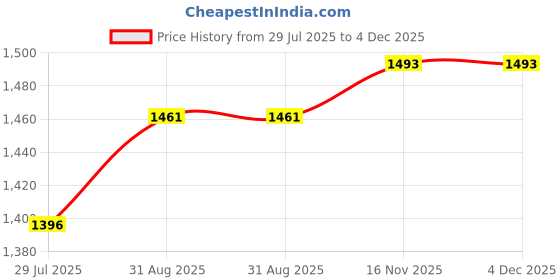 tatacliq.com DOLCE CRUDO Blue Plain Jeans dolce crudo Price History Graph from 29 Jul 2025 to 4 Dec 2025