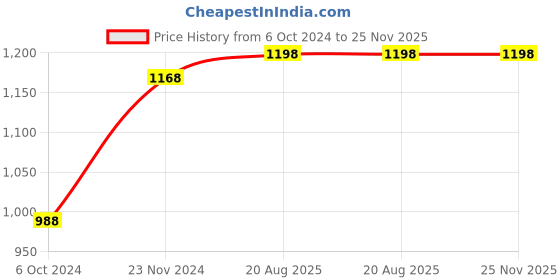 tatacliq.com DOLCE CRUDO Blue Regular Fit High Rise Jogger Jeans dolce crudo Price History Graph from 6 Oct 2024 to 25 Nov 2025