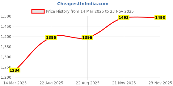 tatacliq.com DOLCE CRUDO Blue Relaxed Fit High Rise Stretchable Jeans dolce crudo Price History Graph from 14 Mar 2025 to 23 Nov 2025