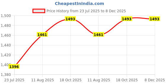 tatacliq.com Dolce Crudo Blue Relaxed Fit Jeans dolce crudo Price History Graph from 23 Jul 2025 to 8 Dec 2025
