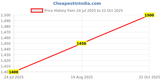 tatacliq.com Dolce Crudo Blue Relaxed Fit Jeans dolce crudo Price History Graph from 24 Jul 2025 to 22 Oct 2025
