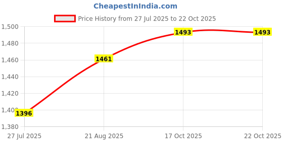 tatacliq.com Dolce Crudo Blue Relaxed Fit Jeans dolce crudo Price History Graph from 27 Jul 2025 to 22 Oct 2025