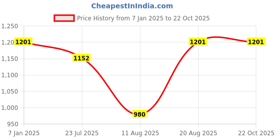 tatacliq.com DOLCE CRUDO Blue Skinny Fit High Rise Stretchable Jeans dolce crudo Price History Graph from 7 Jan 2025 to 22 Oct 2025