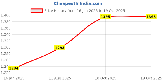 tatacliq.com DOLCE CRUDO Blue Straight Fit Jeans dolce crudo Price History Graph from 16 Jan 2025 to 19 Oct 2025