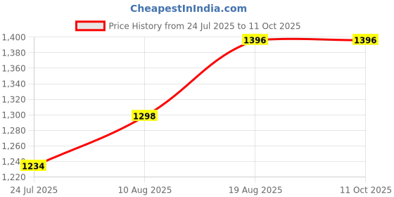 tatacliq.com DOLCE CRUDO BlueJeans dolce crudo Price History Graph from 24 Jul 2025 to 10 Oct 2025
