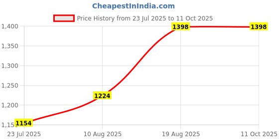 tatacliq.com DOLCE CRUDO BlueJeans dolce crudo Price History Graph from 23 Jul 2025 to 10 Oct 2025