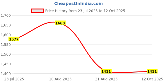 tatacliq.com DOLCE CRUDO BlueJeans dolce crudo Price History Graph from 23 Jul 2025 to 12 Oct 2025