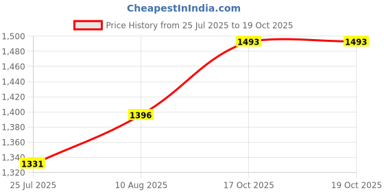 tatacliq.com DOLCE CRUDO BlueJeans dolce crudo Price History Graph from 25 Jul 2025 to 17 Oct 2025