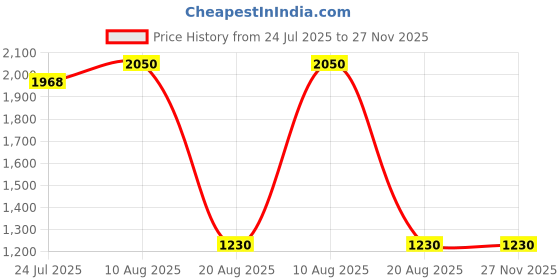tatacliq.com DOLCE CRUDO BlueJeans dolce crudo Price History Graph from 24 Jul 2025 to 27 Nov 2025