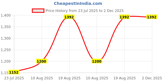 tatacliq.com DOLCE CRUDO BlueJeans dolce crudo Price History Graph from 23 Jul 2025 to 1 Dec 2025