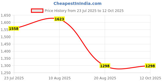 tatacliq.com DOLCE CRUDO BlueJeans dolce crudo Price History Graph from 23 Jul 2025 to 11 Oct 2025