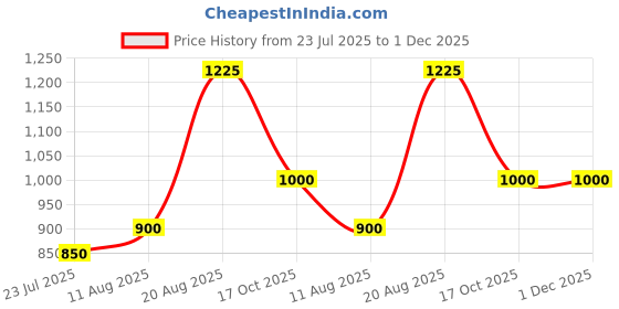 tatacliq.com DOLCE CRUDO BlueJeans dolce crudo Price History Graph from 23 Jul 2025 to 1 Dec 2025