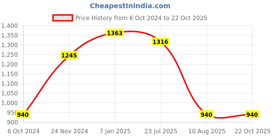 tatacliq.com DOLCE CRUDO Dark Blue Denim Skinny Fit High Rise Jeans dolce crudo Price History Graph from 6 Oct 2024 to 21 Oct 2025