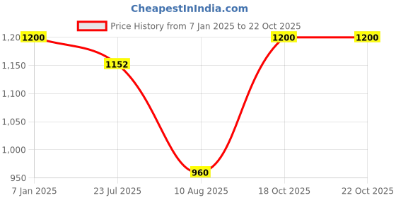 tatacliq.com DOLCE CRUDO Dark Blue Denim Skinny Fit High Rise Jeans dolce crudo Price History Graph from 7 Jan 2025 to 21 Oct 2025