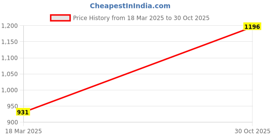 tatacliq.com DOLCE CRUDO Dark Blue Denim Skinny Fit Mid Rise Jeans dolce crudo Price History Graph from 18 Mar 2025 to 30 Oct 2025