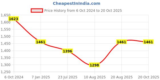 tatacliq.com DOLCE CRUDO Dark Blue High Rise Stretchable Jeans dolce crudo Price History Graph from 6 Oct 2024 to 20 Oct 2025