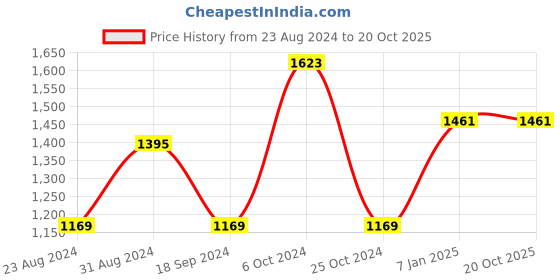 tatacliq.com DOLCE CRUDO Dark Blue High Rise Stretchable Jeans dolce crudo Price History Graph from 23 Aug 2024 to 20 Oct 2025