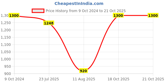 tatacliq.com DOLCE CRUDO Dark Blue High Rise Stretchable Jeans dolce crudo Price History Graph from 9 Oct 2024 to 21 Oct 2025