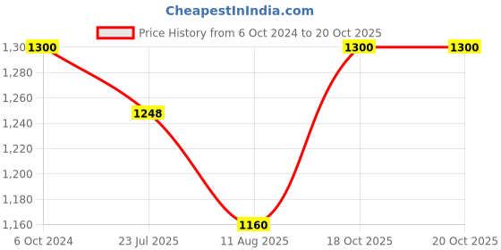 tatacliq.com DOLCE CRUDO Dark Blue High Rise Stretchable Jeans dolce crudo Price History Graph from 6 Oct 2024 to 20 Oct 2025