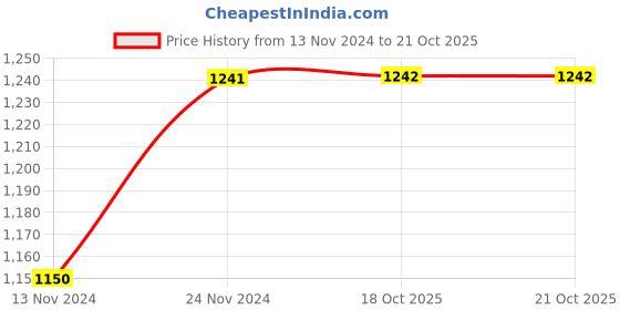 tatacliq.com DOLCE CRUDO Dark Blue High Rise Stretchable Jeans dolce crudo Price History Graph from 13 Nov 2024 to 21 Oct 2025