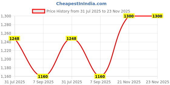 tatacliq.com DOLCE CRUDO Dark Blue High Rise Stretchable Jeans dolce crudo Price History Graph from 31 Jul 2025 to 22 Nov 2025