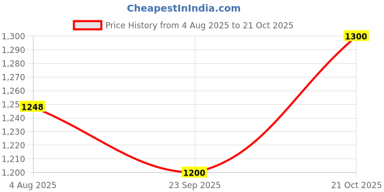 tatacliq.com DOLCE CRUDO Dark Blue High Rise Stretchable Jeans dolce crudo Price History Graph from 4 Aug 2025 to 21 Oct 2025