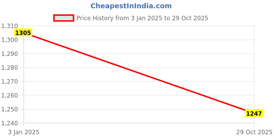 tatacliq.com DOLCE CRUDO Grey Relaxed Fit Jacket dolce crudo Price History Graph from 3 Jan 2025 to 29 Oct 2025