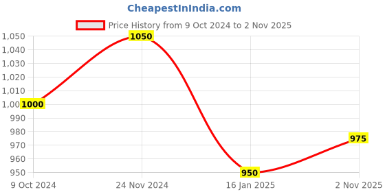 tatacliq.com DOLCE CRUDO Grey Textured Hooded Jacket dolce crudo Price History Graph from 9 Oct 2024 to 2 Nov 2025